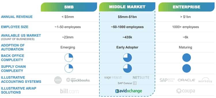 Infographic showing AvidXchange's platform has been purpose-built for medium-sized businesses (revenues between $5 million to $1 billion) across eight different industry verticals including real estate, construction, financial services, healthcare services, education, and media. 