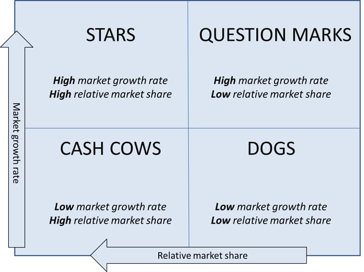 The BCG Matrix
