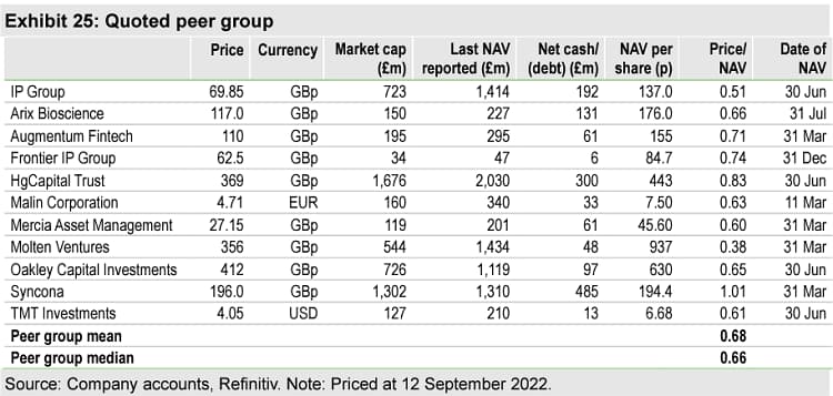 Table showing Edison Investment Research's quoted peer group