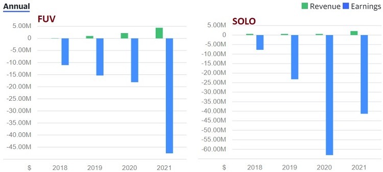 Bar chart showing FUV and SOLO earnings