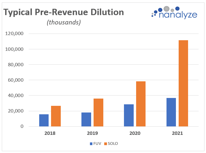 Bar chart showing typical pre-revenue dilution by FUV and SOLO
