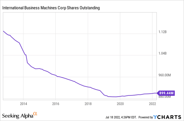 Line graph showing IBM's shares outstandiing