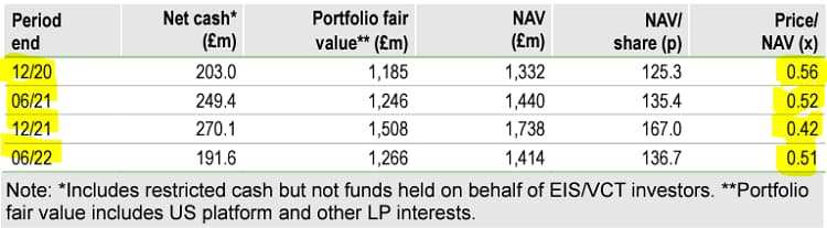 Chart showing IP Group's NAV for the past 2 years