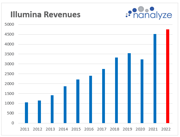 Bar chart showing a dismal 4-5% growth in Illumina's revenues for 2022 (Fiscal 2023) which is depicted in the below bar chart (red bar represents 2022 revenues at 5% growth).