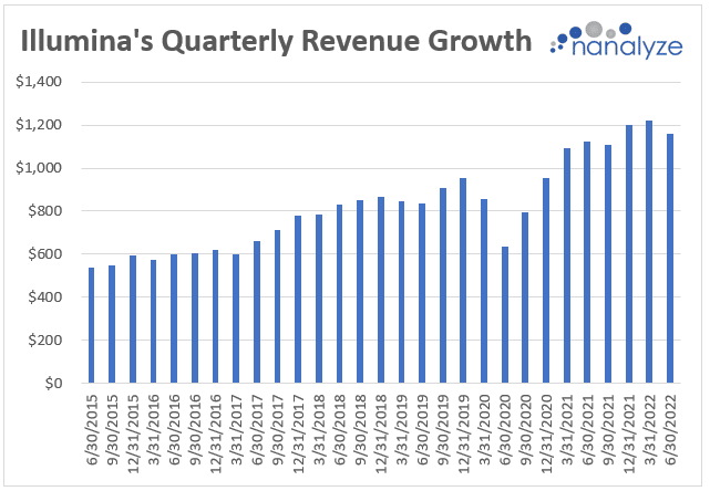 Bar chart showing Illumina's quarterly revenue growth