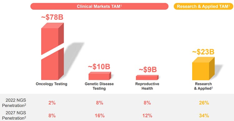 Bar chart showing the massive TAM for NGS