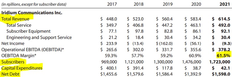 Iridium financials