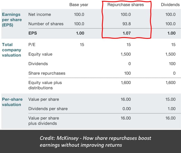 Chart showing how share repurchases boost earnings without improving returns