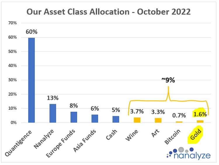 Bar chart showing the Nanalyze Portfolio asset allocation