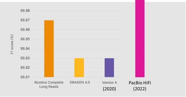 a chart which shows the "real" accuracy of synthetic vs PacBio HiFi. 