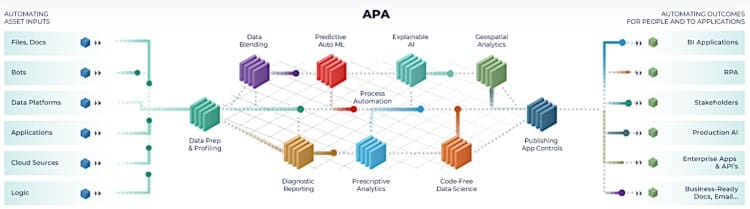 Analytic process automation (APA) augments existing workflows and solutions for its customers. 