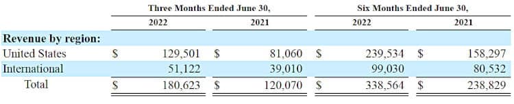 Alteryx revenue by region