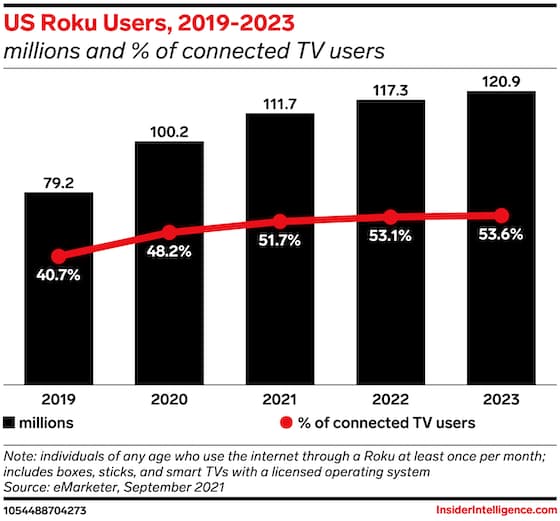 The number of connected, or smart TVs, has risen sharply, and Roku is the leading operating system in the United States.