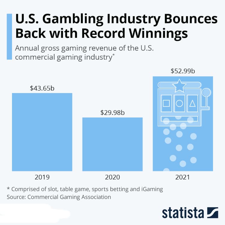 U.S. gambling industry revenues.