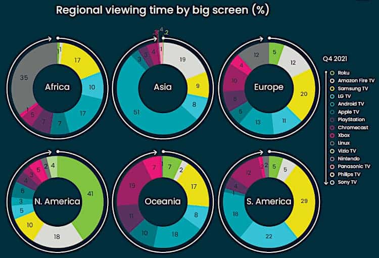 Regional prevalence of streaming platforms. 