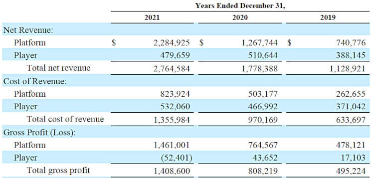 Roku revenues