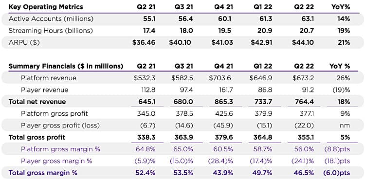 The most recent five quarters of revenue and metrics for Roku stock.