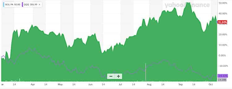 The performance of SES-imagotag stock since March 2020.