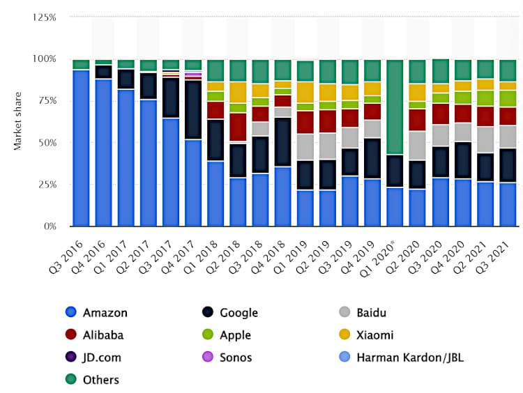 Share of smart speaker market. 