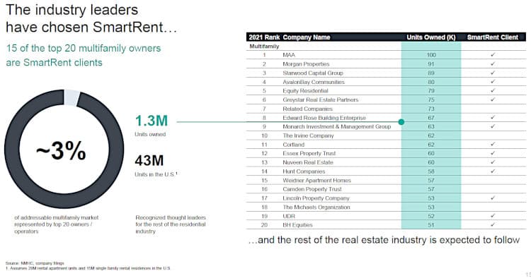 SmartRent customers