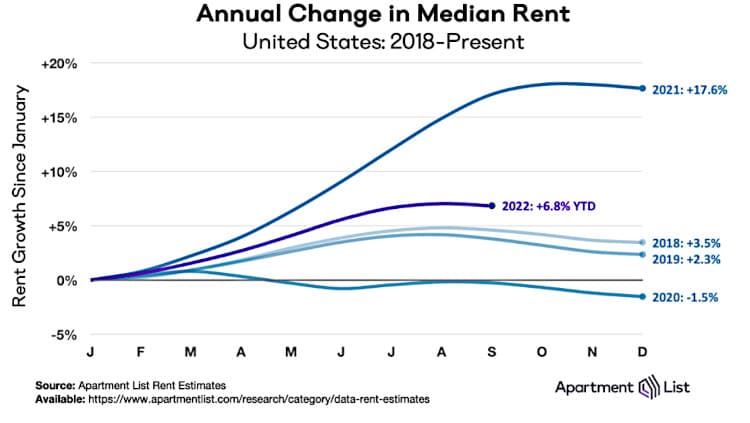 Median rent prices since 2018.