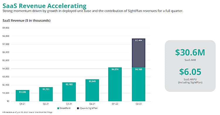 SmartRent SaaS revenues