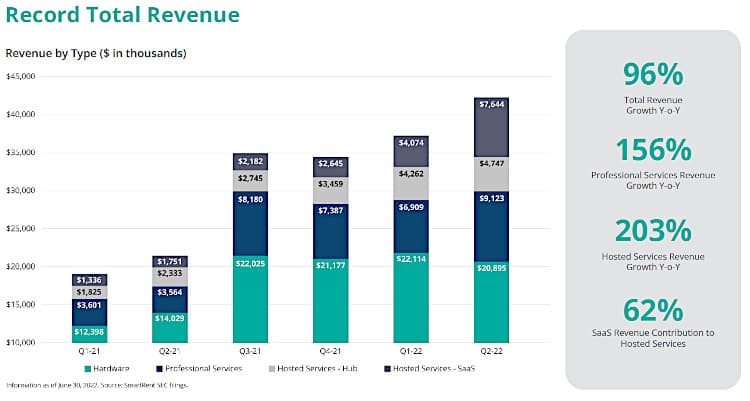 SmartRent revenues.