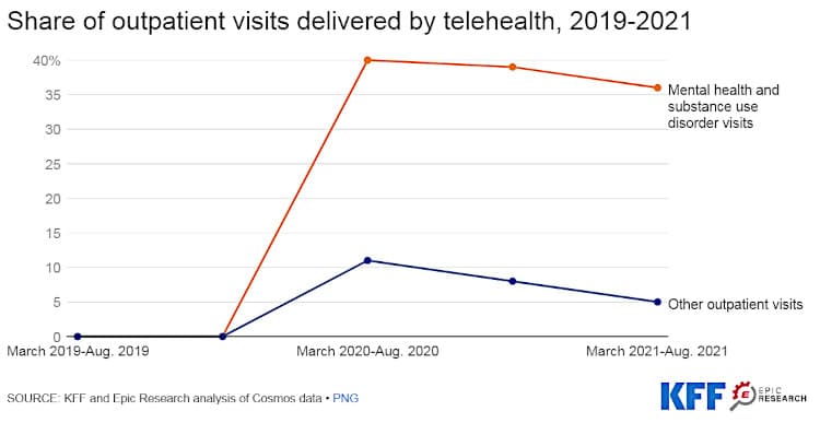 Share of outpatients visits by telehealth.