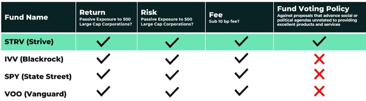 Comparison of Strive 500 ETF and the other Big Three