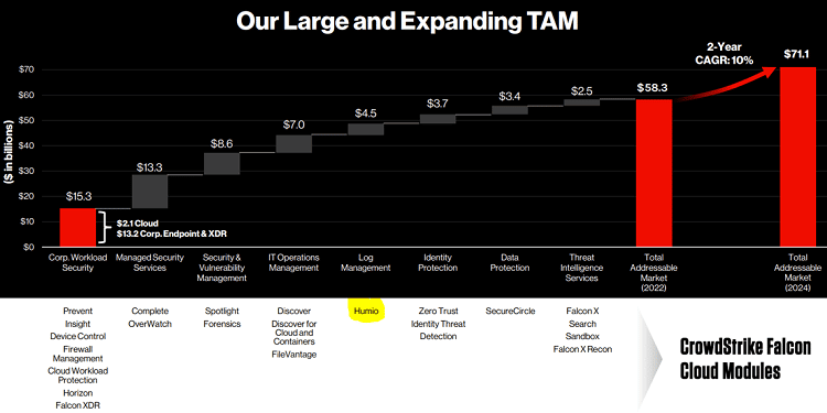 CrowdStrike large and expanding TAM investor deck