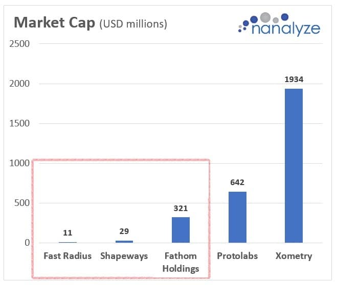 Market cap of 5 distributed manufacturing companies covered by Nanalyze
