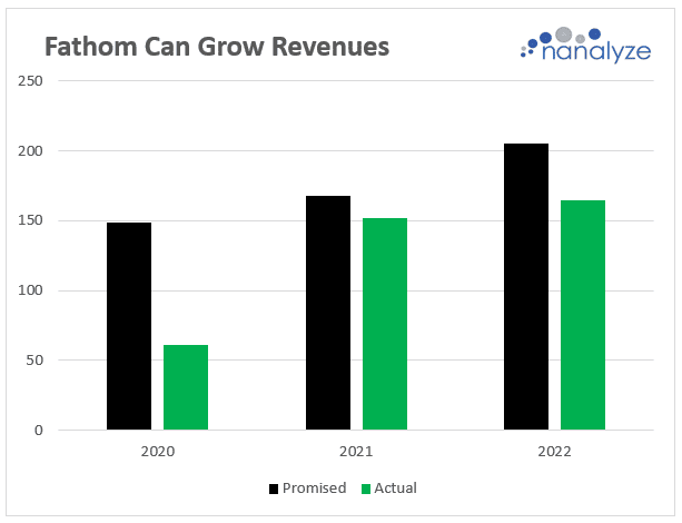 Bar chart showing Fathom revenues