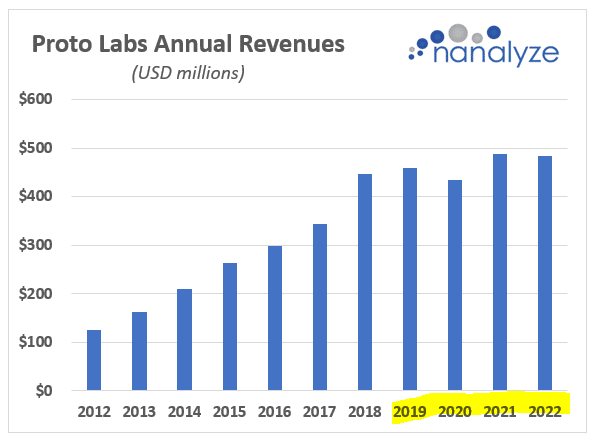 Bar chart showng Protolabs annual revenues