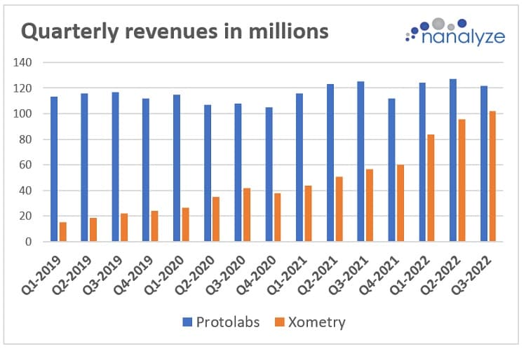 Protolabs and Xometry's quarterly revenues in millions