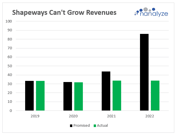 Bar chart showing Shapeways' revenues