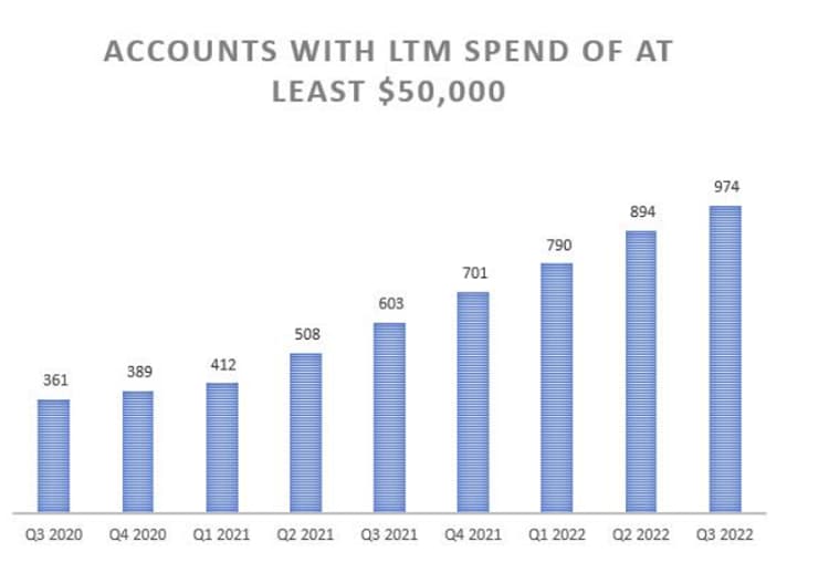 Bar chart showing Xometry steadily growing the number of clients paying more than $50,000 a year. 