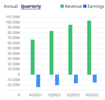 Bar chart showing Xometry's quarterly trends moving in the right direction with revenues growing and losses being reined in.