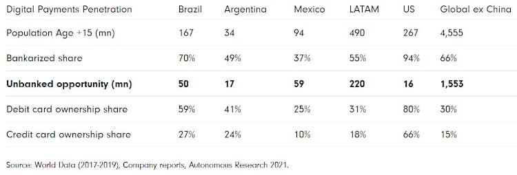 Digital payments penetration by major Latin American countries.