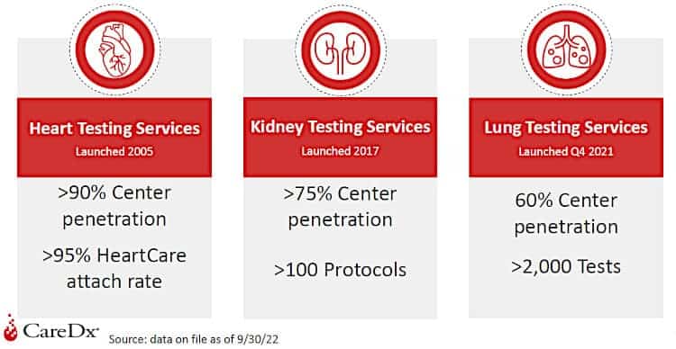 CareDx market penetration.