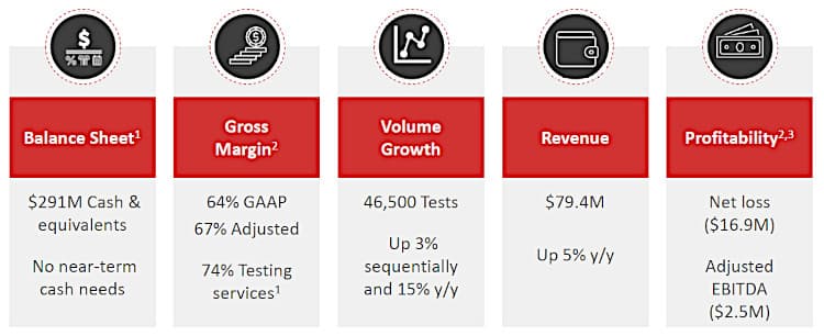 Q3-2022 CareDx stock performance snapshot.