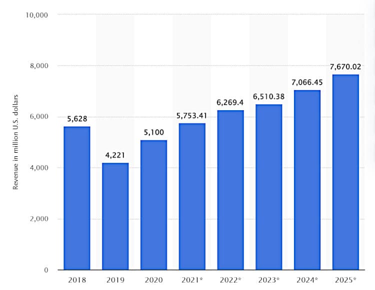Epic Games revenue