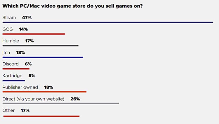 Most popular PC video game stores.