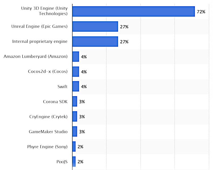 Game engine of choice by developers in the UK. 