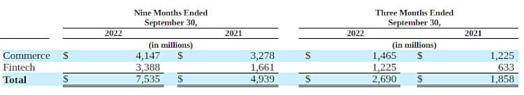 Mercado Libre 2022 revenues
