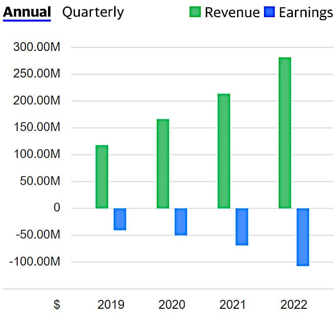 PagerDuty annual revenues