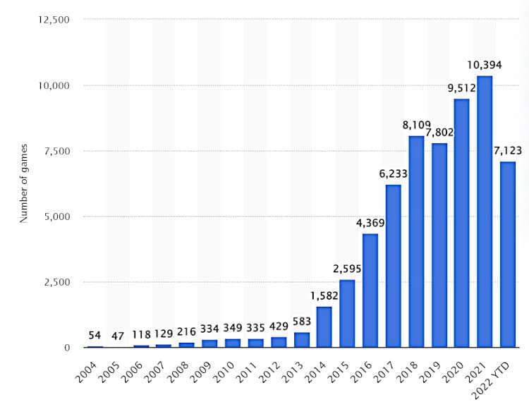 Number of games added to Steam since 2004.