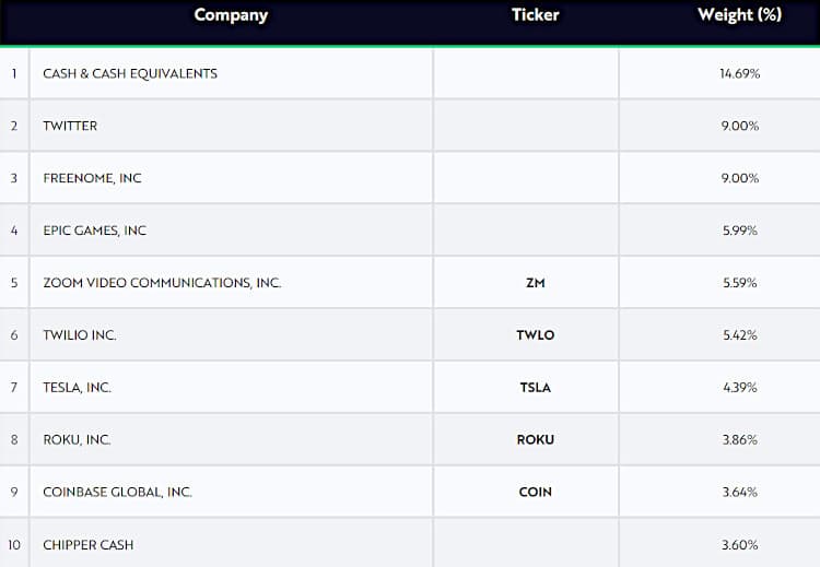 Top holdings in the Ark Venture Fund. 