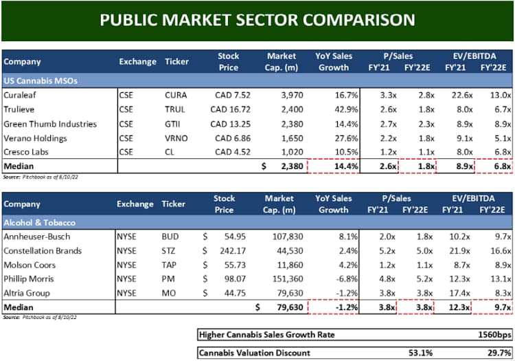 Chart showing public market sector comparison for cannabis vs sin stocks