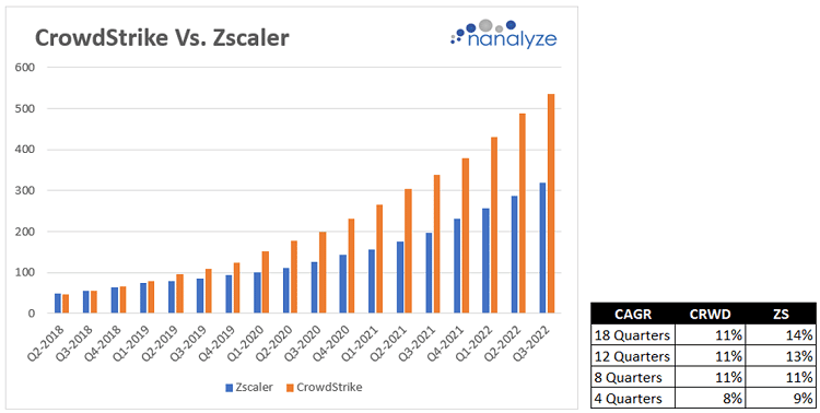 CrowdStrike vs. Zscaler Revenues