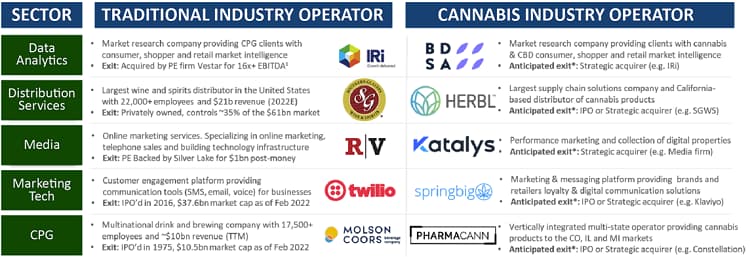 Infographic showing Cannabis industry operators partnering with traditional industry operator
